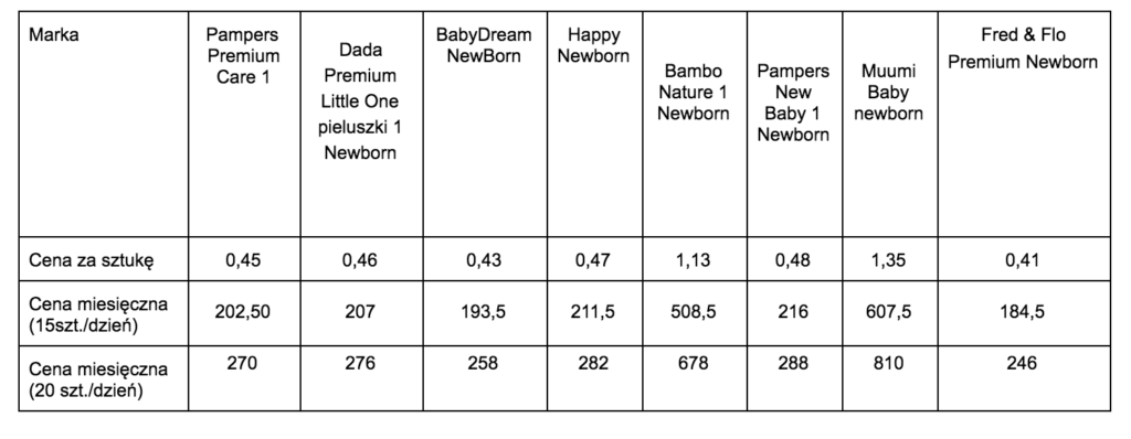 pampers newborn 2-5 78 allegro