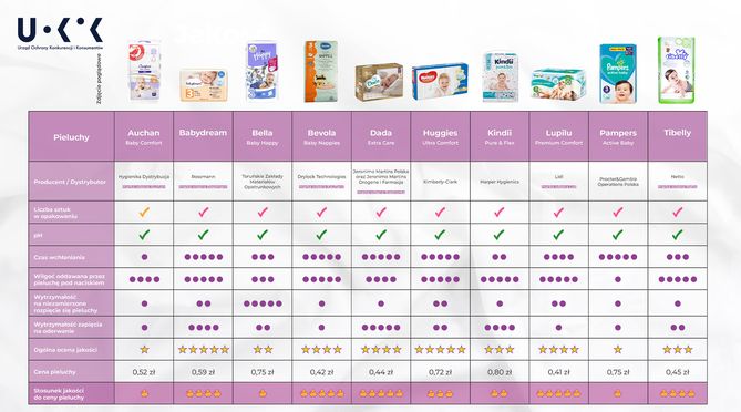 pampers mega box 3 allegro