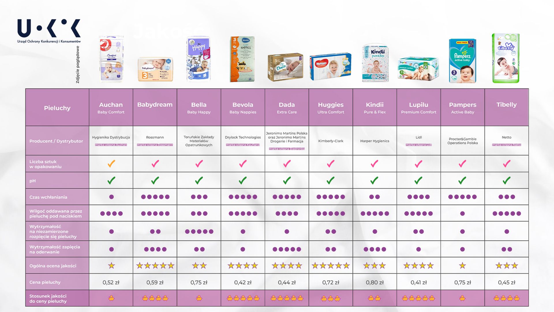 pieluszki pampers premium care chlor